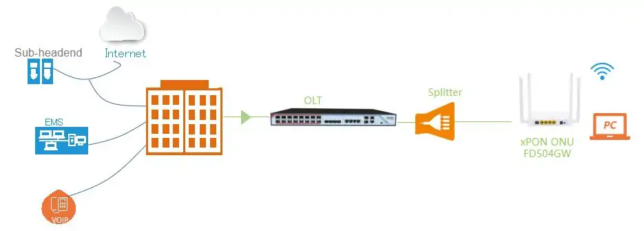 ONU xPON Dual Band C-DATA FD504GW-DX-Z416 – NetQ